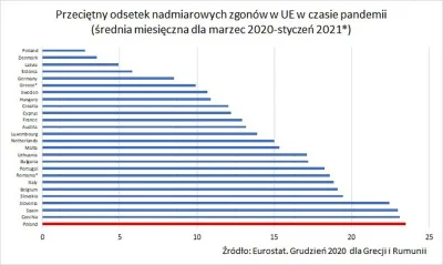 czeskiNetoperek - Mamy to! Polska z największą nadmiarową śmiertelnością całej popula...