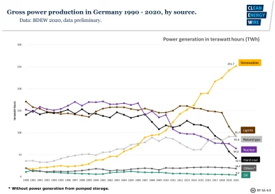 babisuk - A tutaj wykres produkcji energii elektrycznej wg źródeł. 

Nie widać tuta...