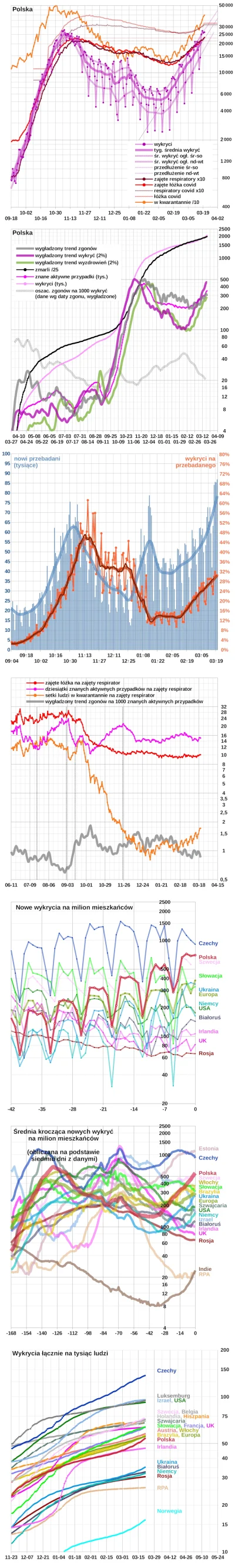 embrion - * Polska: +26 405 wykrytych
Wg Ministerstwa Zdrowia 
(około 10:00) 1 640 ...