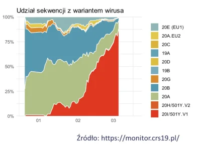 yeron - > Mutacja brytyjska (20I/501Y.V1) wypiera inne warianty wirusa w Polsce. Jej ...