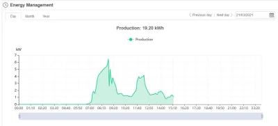 emma_box - @Mati1248: u mnie tez bez szału w granicy 1.2-1.3kW