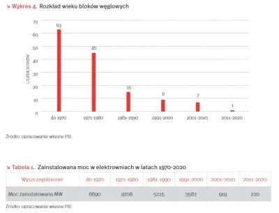 BaronAlvon_PuciPusia - Średni wiek elektrowni w Polsce to 47 lat <<< znalezisko
47 l...