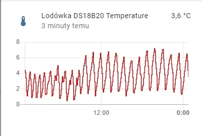 Psychodelik - Wykres temperatury w lodówce Samsung RB29FSRNDSA ustawionej na 1°C

#...