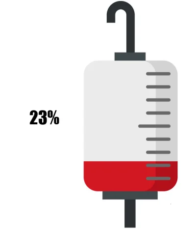 KrwawyBot - Dziś mamy 25 dzień XI edycji #barylkakrwi.
Stan baryłki to: 23%
Dzienni...