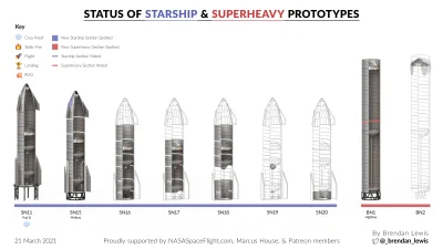 s.....s - Jest i kolejna aktualizacja postępów prac nad prototypami.

#spacex #star...