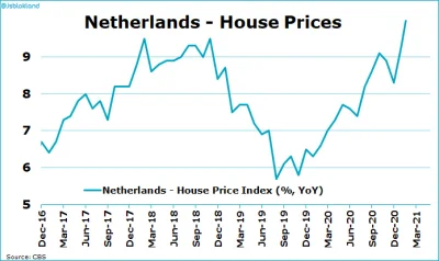 pasio9 - w Holandii ceny mieszkań 10% w górę r/r (luty)
a ich wzrost płac to nie >5%...