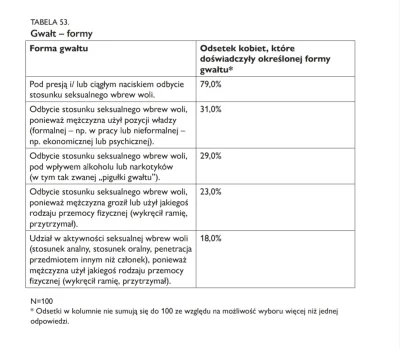CheSlaw - @Cyprok: @zuchtomek: Tu opis co jest w badaniu uznawane za gwałt. 79% to "o...
