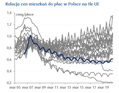 imig - polecam zobaczyć na wykres szerzej ( ͡° ͜ʖ ͡°)

 Relacja cen mieszkań do płac...