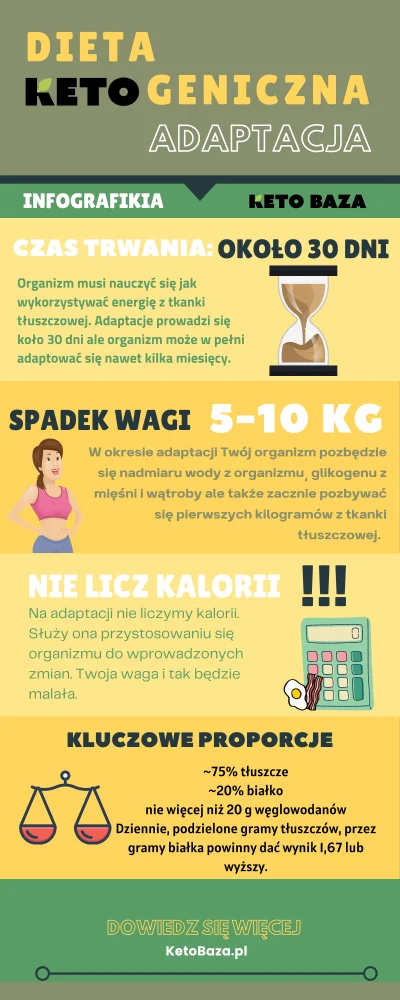 KetoBaza - #ketobaza #keto #ketoza #infografika #chudnijzwykopem #dieta #ciekawostki