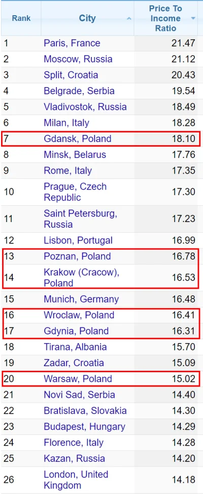 E.....t - @alex-fortune: Ciekawe czy polskie miasta beda najdrozsze w Europie pod wzg...