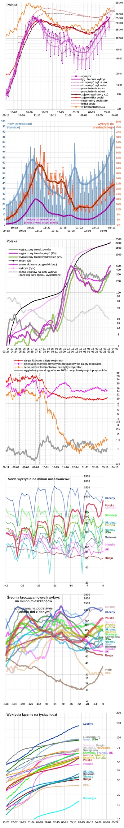 embrion - * Polska: +29 978 wykrytych
Wg Ministerstwa Zdrowia 
(około 10:00) 1 707 ...