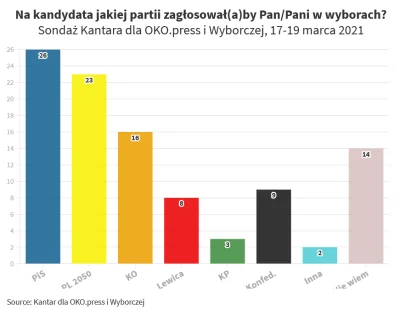 bastek66 - @dj_sasek: Odreagowują Pawłowską i ten sondaż