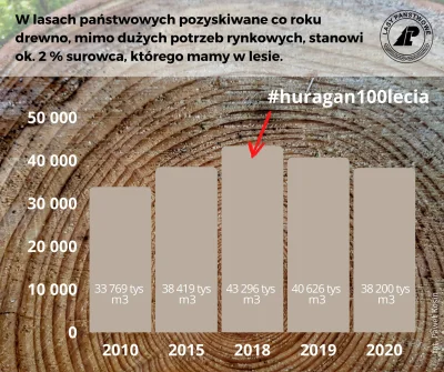 jakub-dolega - @pogues: Polska eksportuje mniej niż 5% pozyskanego drewna. Dużo więce...