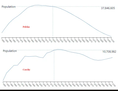 Saeglopur - Czechy w 2100 roku nadal będą mieć ponad 10 mln mieszkańców, Polska międz...