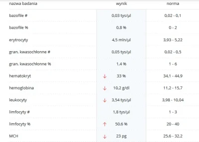 TantnisKrzyzowiaczek - Czy jest na sali #lekarz?

#morfologia do oceny. Bardzo źle?...