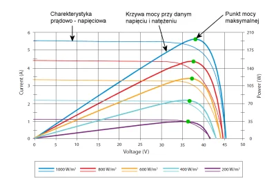 stefan_pmp - @Deno1989 te 9 A to 9 amperów? Ale przy jakim nasłonecznieniu?