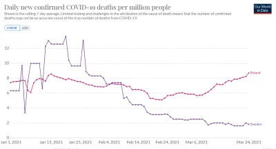 R187 - Dzienne śmierci na COVID-19 w Szwecji i w Polsce na milion mieszkańców w 2021,...