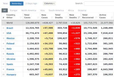 tomasztomasz1234 - Dane z wczoraj, więc już pełne. Polska ma najwięcej dobowych zgonó...
