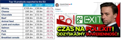 szurszur - Spadek eksportu z Wielkiej Brytanii po brexicie.
A u nas Berkowicze, Bosa...