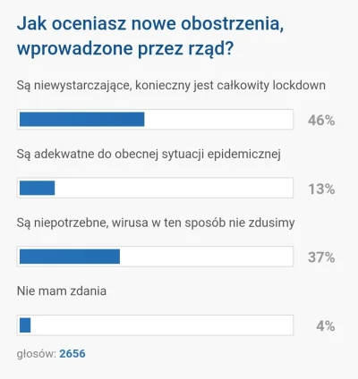 zagu - Wyniki ankiety odnośnie obostrzeń na rmf24.pl (na ten moment niech ponad 2600 ...