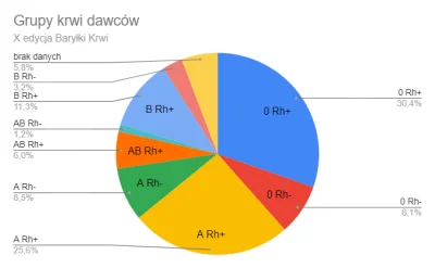 wuochu - @maciejg: Ogólnie patrząc: 73,2% Rh+, 21% Rh-, 5,8% brak danych