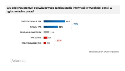 Milanello - 3/4 Polaków popiera pomysł obowiązkowego podawania wysokości pensji w ogł...