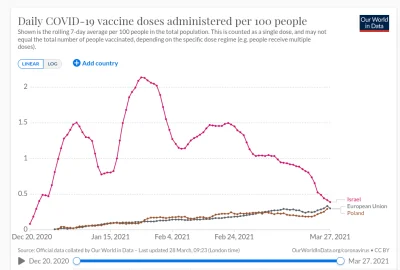 tomasztomasz1234 - Doganiamy Izrael w tempie szczepień ( ͡° ͜ʖ ͡°)
SPOILER
#polska ...