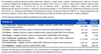 dajciemnienicknormalny - @Tytanowy: 26 strona sprawozdania ENEI. Odpis na elektrowni ...