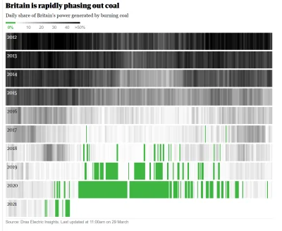 eoneon - Moja ulubiona grafika od jakiegoś czasu: użycie węgla w brytyjskiej energety...