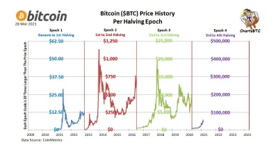 bitcoholic - Cena #bitcoin po kolejnych halvingach.

#kryptowaluty #ciekawostki #fi...