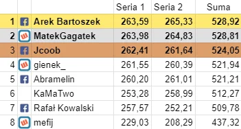 KaMaTwo - Okej, zbliżamy się ku końcowi. Wyniki z Australii jutro. Dodatkowy post pod...