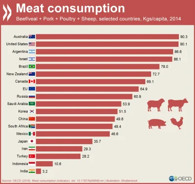 zdunek89 - @PDCCH: ale weźmy może pod uwagę to kto tego mięsa je najwięcej per mieszk...