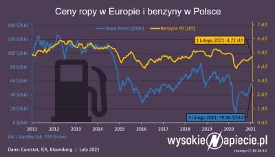 NoMercyIncluded - @espen: A co my tu mamy? ʕ•ᴥ•ʔ

Cena ropy spadła o połowę, cena b...