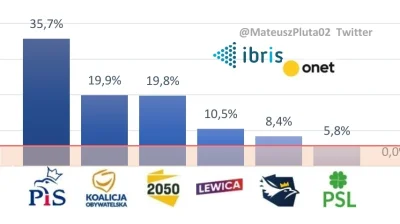 grim_fandango - Nawet IBRiS daje Konfederacji 8,4%. 15% jest do osiągnięcia w nastepn...