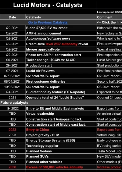 kosti9191 - #cciv #lucid 

Katalizatory wzrostu ceny: