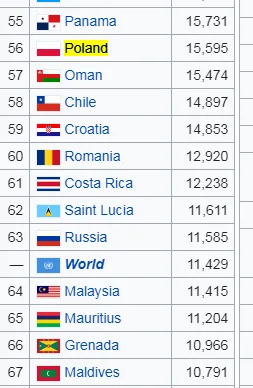 Marek_B - Prawie jak w kacapowie, a nie czekaj...

PKB w parytecie siły nabywczej p...