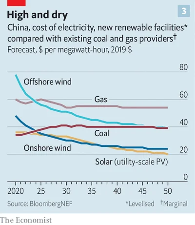eoneon - Ceny prądu z węgla vs innych źródeł dla Chin - prognoza.

SPOILER