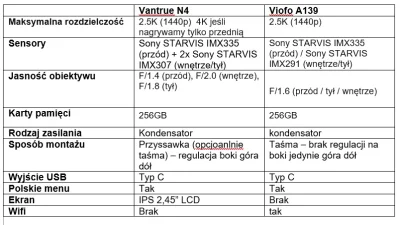 pawliszyn - Wielkie porównanie i konkretne starcie #Viofo A139 vs #Vantrue N4 #kamera...
