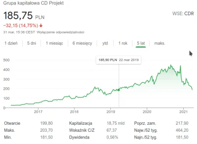 secret_passenger - spadki akcji CDProjekt mają duży wpływ na całą polską giełdę. gdyb...