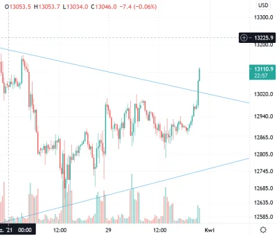 DexterFromLab - Drodzy Państwo, mamy to! Wybicie górą z trójkąta na NASDAQ100! 

Mo...