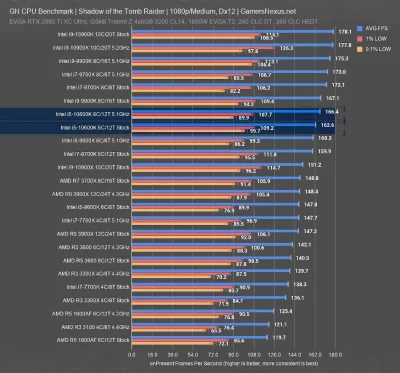 10129 - @XSpeedyX: zobacz sobie ile wydajności ryzen zyskuje po oc na 4.3. tu np zysk...