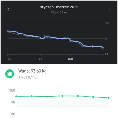 ali3en - Waga aktualna: 93,6kg
Spadek - styczeń 2021: 2,9kg
Spadek - luty 2021: 1,5...