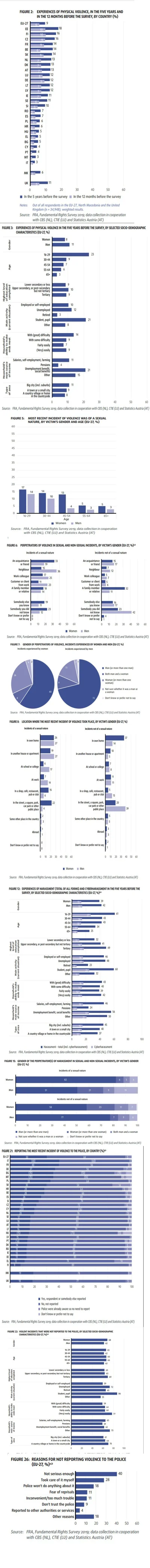 CyfrowyD - https://fra.europa.eu/en/publication/2021/fundamental-rights-survey-crime
...