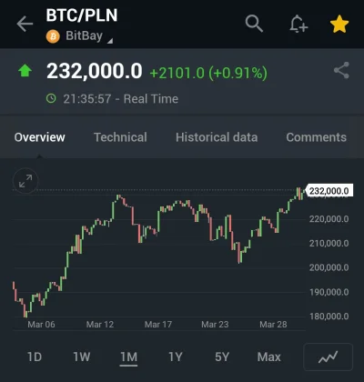 wciesiel - W peelenach #bitcoin już wraca na ath (⌐ ͡■ ͜ʖ ͡■)