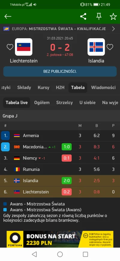Cygan12345 - Zacięta walka o mundial między Armenią a Macedonią się szykuje
#mecz