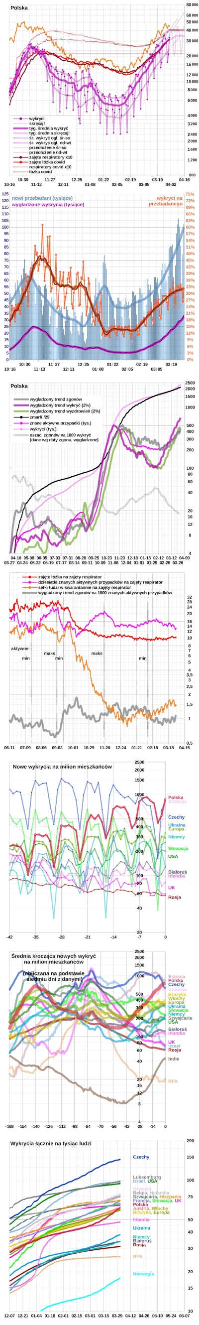 embrion - * Polska: +32 874 wykrytych
Wg Ministerstwa Zdrowia 
(około 10:00) 1 861 ...