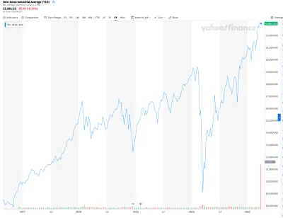 zaskodagama - indeks dow jones zarejestrował grubą sprzedaż o wolumenie 418M tuż prze...