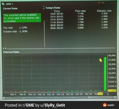 kikurski - Zdjęcie z reddita
"According to IB data, borrow fee is up from 1.3% to 18...