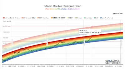CzulyTomasz - Bitcoin (Double) Rainbow Chart!

https://www.youtube.com/watch?v=OQSN...