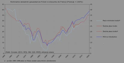 Raf_Alinski - Nominalne zarobki w Polsce w stosunku do Francji.